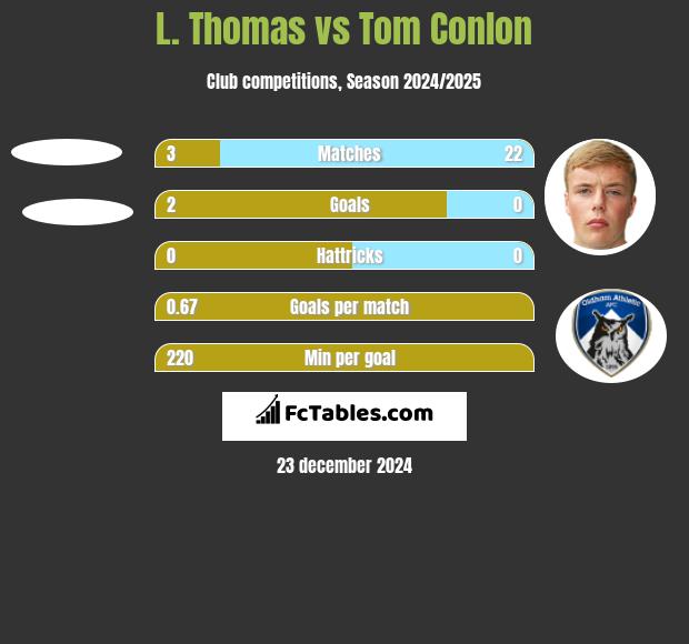 L. Thomas vs Tom Conlon h2h player stats