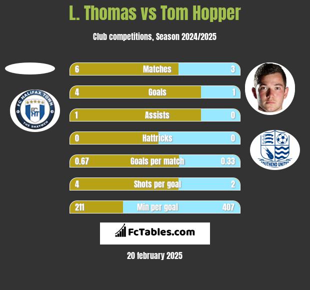 L. Thomas vs Tom Hopper h2h player stats