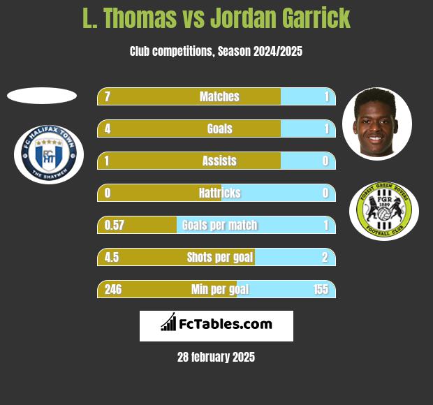 L. Thomas vs Jordan Garrick h2h player stats