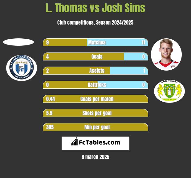 L. Thomas vs Josh Sims h2h player stats