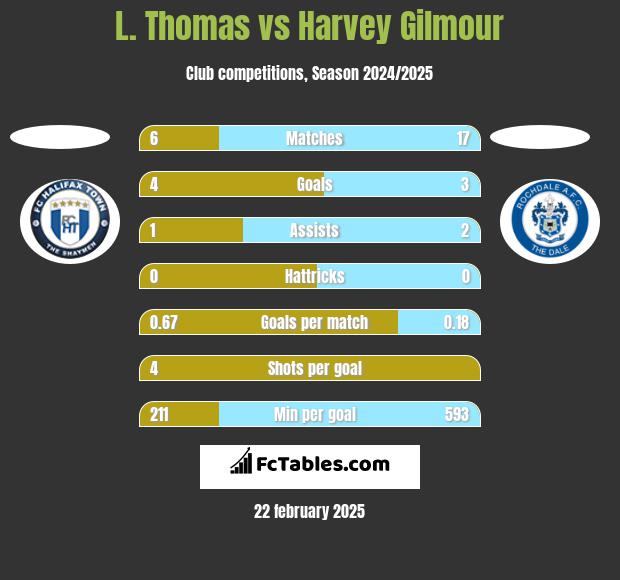 L. Thomas vs Harvey Gilmour h2h player stats