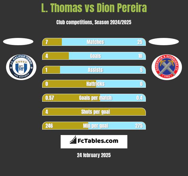 L. Thomas vs Dion Pereira h2h player stats