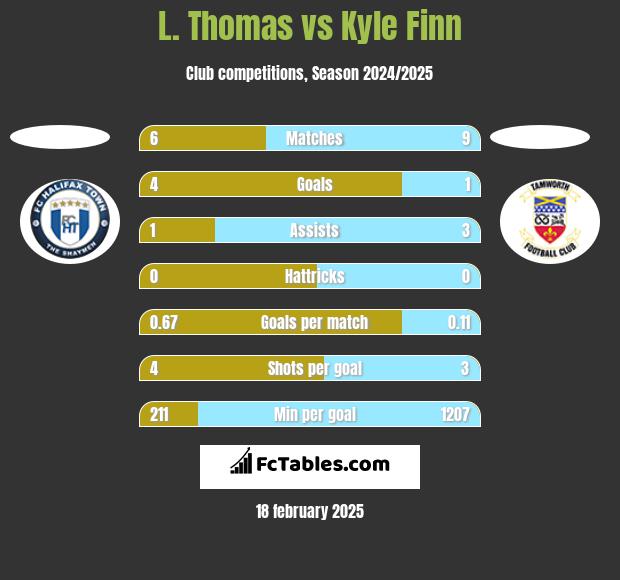 L. Thomas vs Kyle Finn h2h player stats