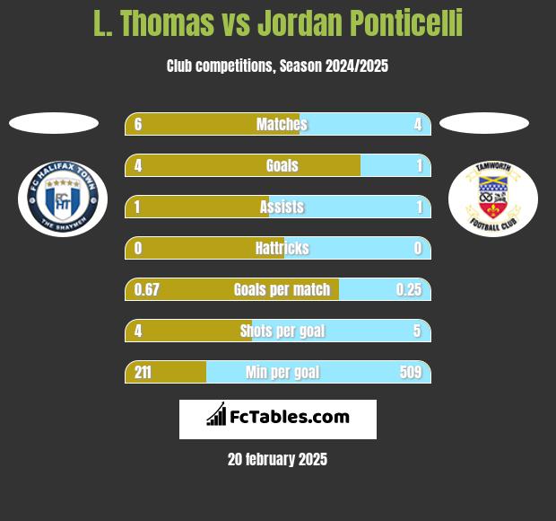 L. Thomas vs Jordan Ponticelli h2h player stats