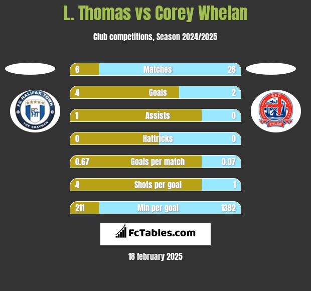 L. Thomas vs Corey Whelan h2h player stats