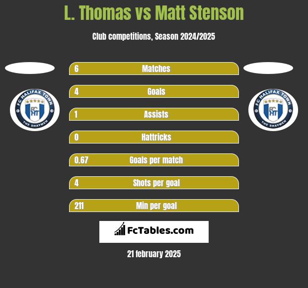 L. Thomas vs Matt Stenson h2h player stats