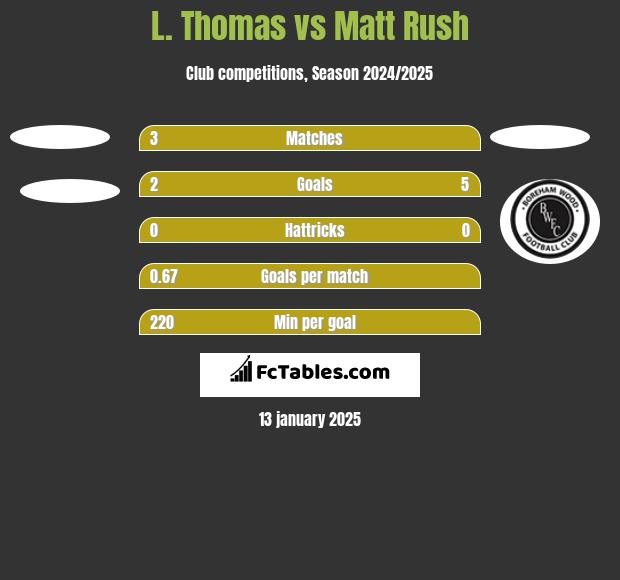 L. Thomas vs Matt Rush h2h player stats