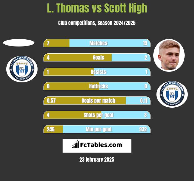 L. Thomas vs Scott High h2h player stats