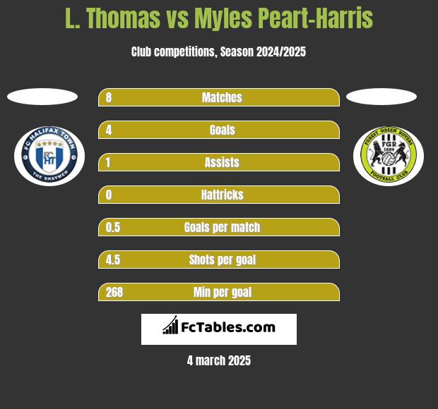 L. Thomas vs Myles Peart-Harris h2h player stats