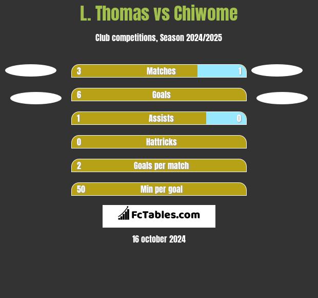 L. Thomas vs Chiwome h2h player stats