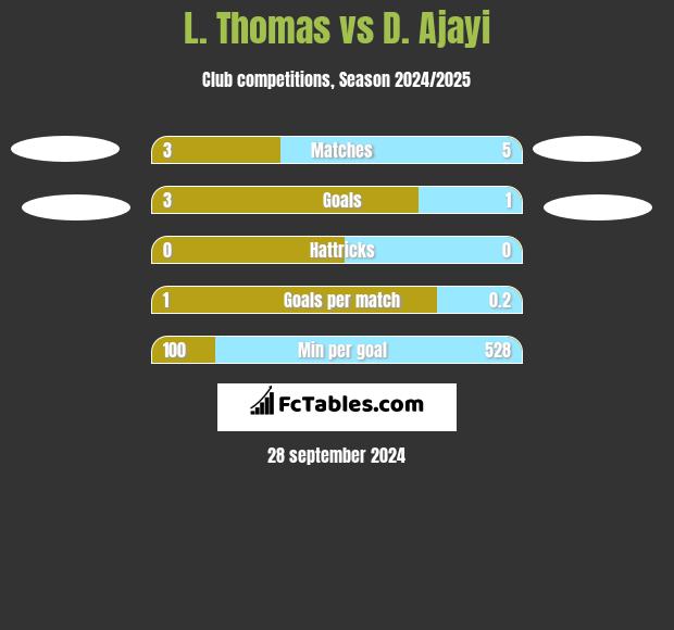 L. Thomas vs D. Ajayi h2h player stats