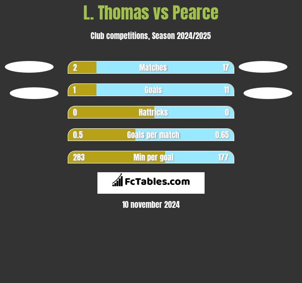 L. Thomas vs Pearce h2h player stats