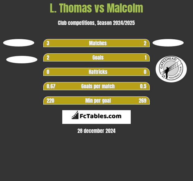 L. Thomas vs Malcolm h2h player stats