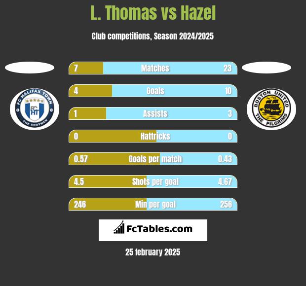 L. Thomas vs Hazel h2h player stats