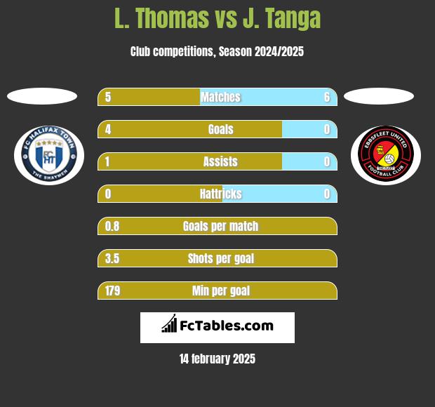 L. Thomas vs J. Tanga h2h player stats