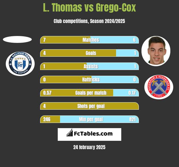 L. Thomas vs Grego-Cox h2h player stats