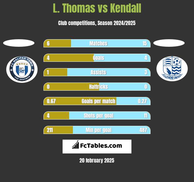 L. Thomas vs Kendall h2h player stats