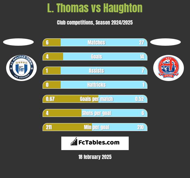 L. Thomas vs Haughton h2h player stats