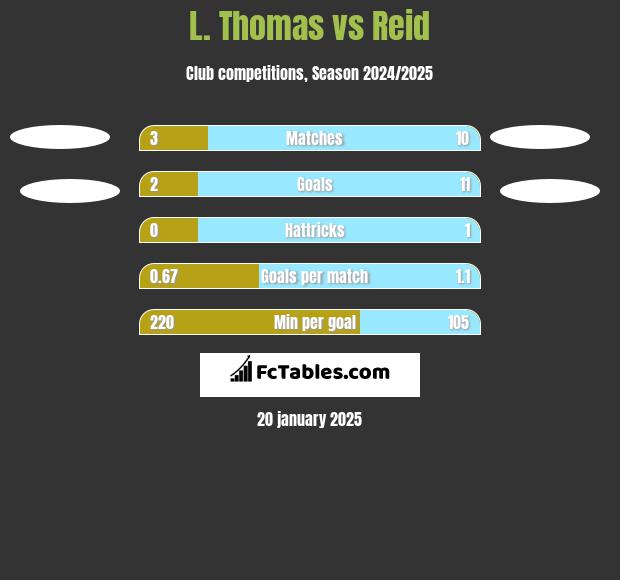 L. Thomas vs Reid h2h player stats