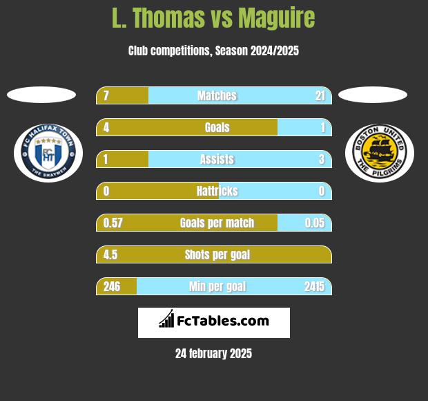 L. Thomas vs Maguire h2h player stats