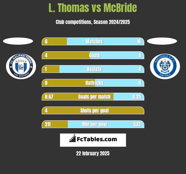 L. Thomas vs McBride h2h player stats