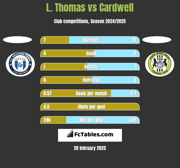 L. Thomas vs Cardwell h2h player stats