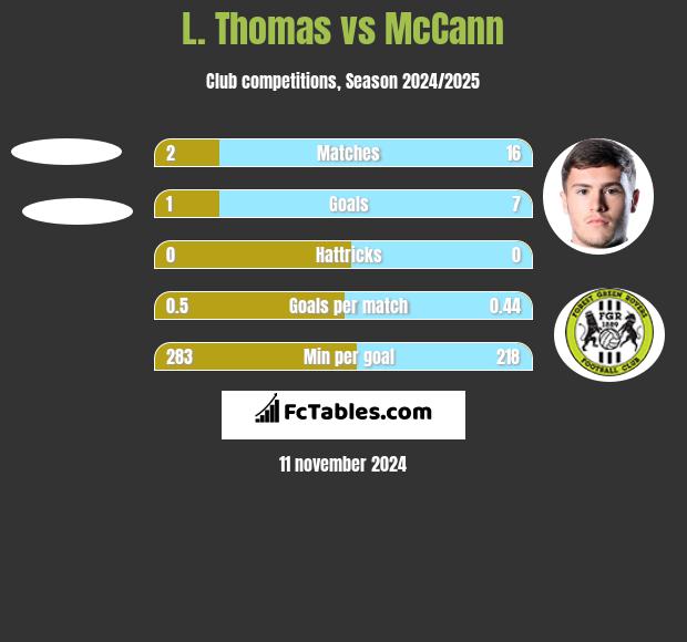 L. Thomas vs McCann h2h player stats