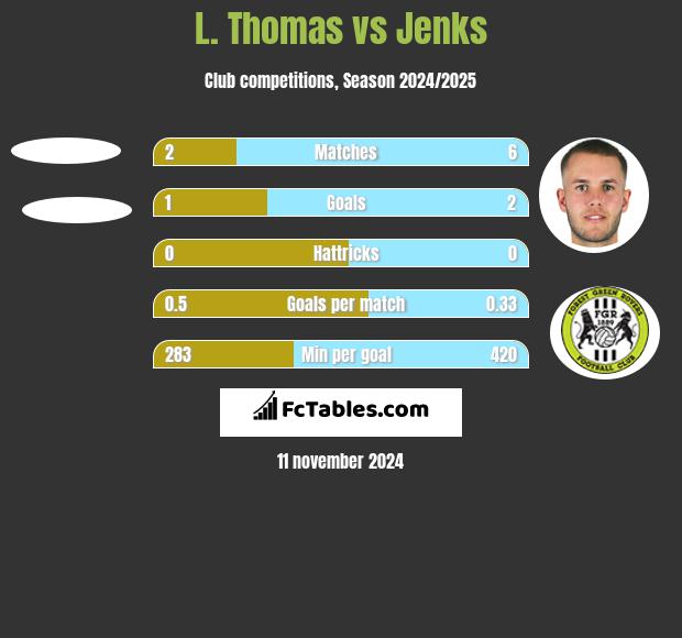 L. Thomas vs Jenks h2h player stats