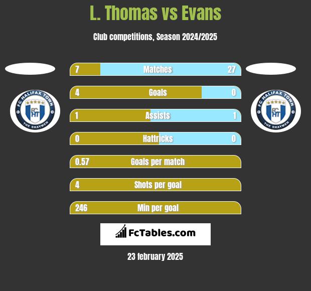 L. Thomas vs Evans h2h player stats