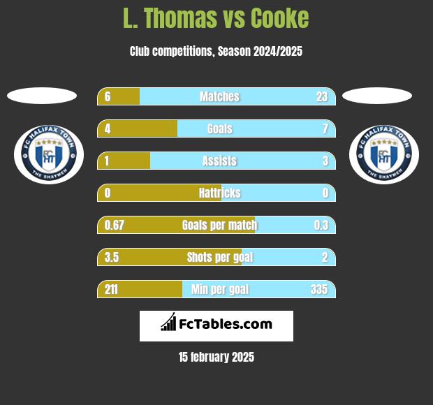 L. Thomas vs Cooke h2h player stats