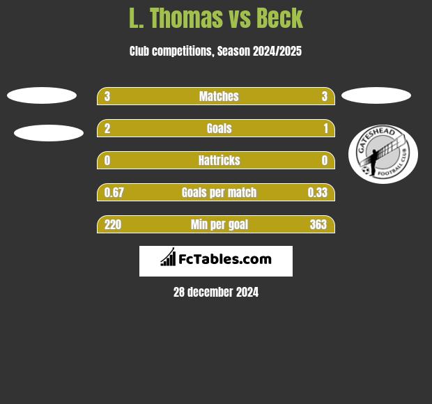 L. Thomas vs Beck h2h player stats