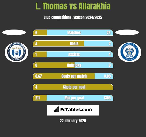 L. Thomas vs Allarakhia h2h player stats