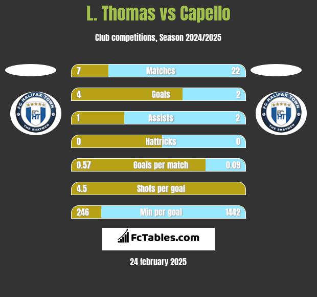 L. Thomas vs Capello h2h player stats