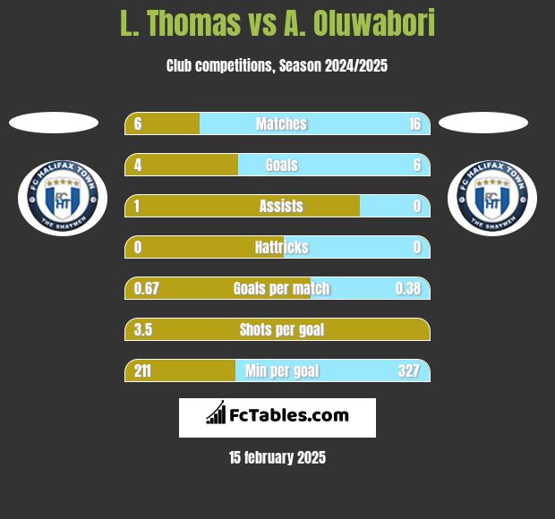 L. Thomas vs A. Oluwabori h2h player stats