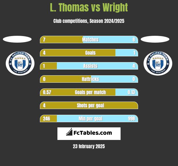 L. Thomas vs Wright h2h player stats