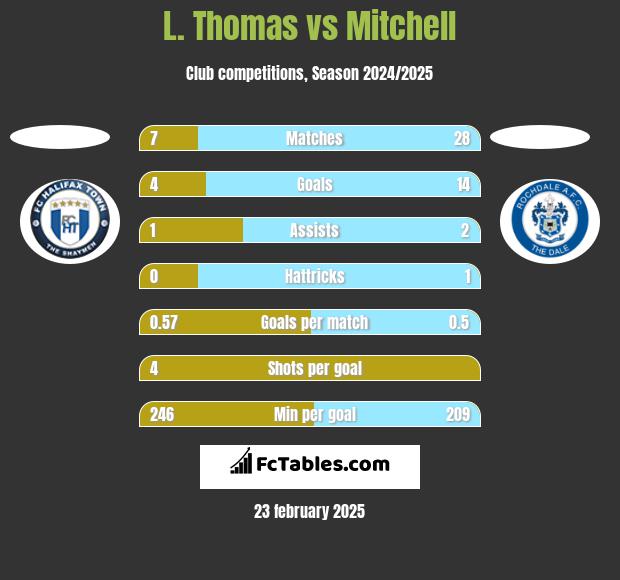 L. Thomas vs Mitchell h2h player stats