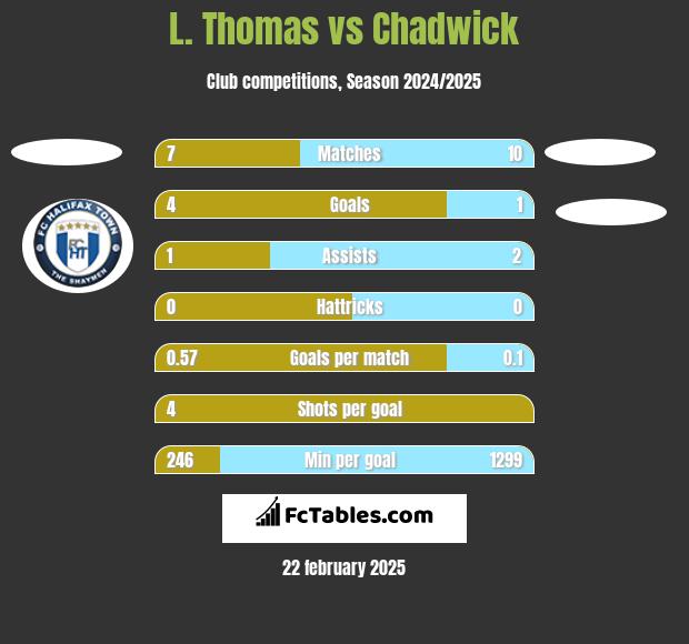 L. Thomas vs Chadwick h2h player stats