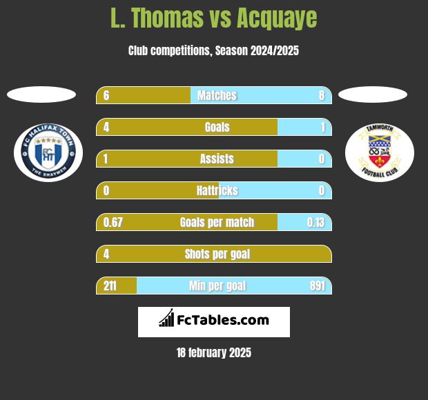 L. Thomas vs Acquaye h2h player stats