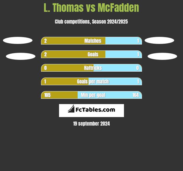 L. Thomas vs McFadden h2h player stats