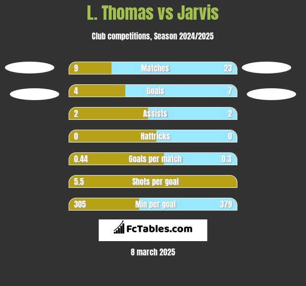 L. Thomas vs Jarvis h2h player stats