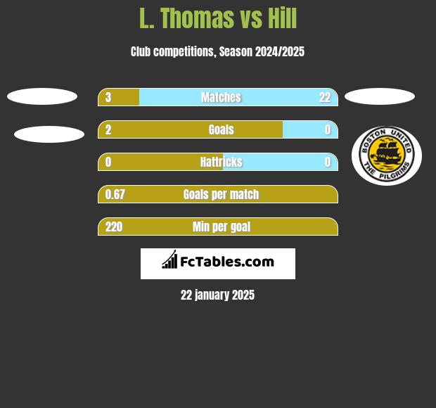 L. Thomas vs Hill h2h player stats