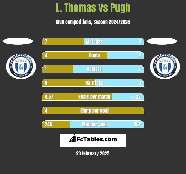 L. Thomas vs Pugh h2h player stats