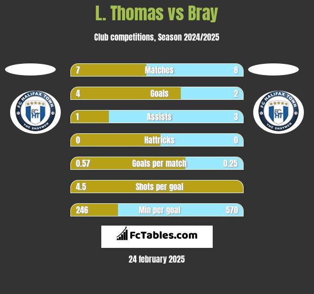 L. Thomas vs Bray h2h player stats