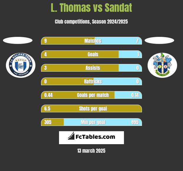 L. Thomas vs Sandat h2h player stats