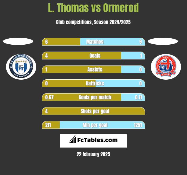 L. Thomas vs Ormerod h2h player stats