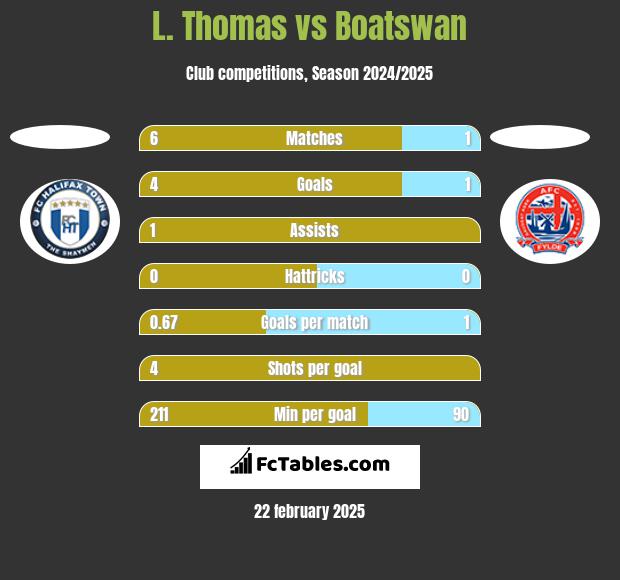 L. Thomas vs Boatswan h2h player stats