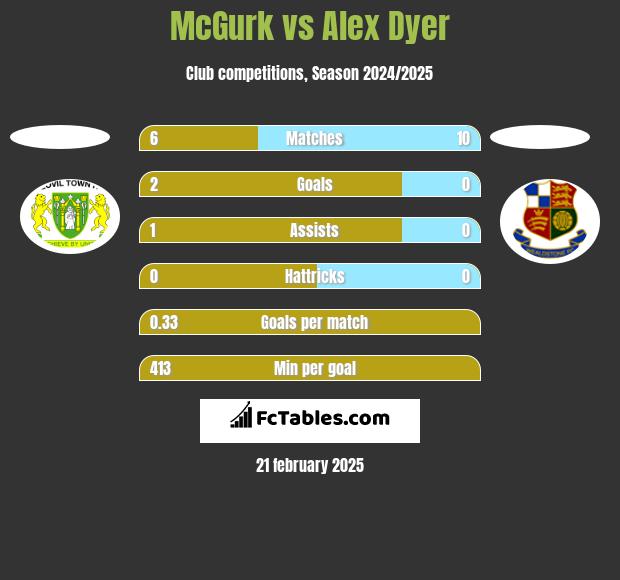 McGurk vs Alex Dyer h2h player stats