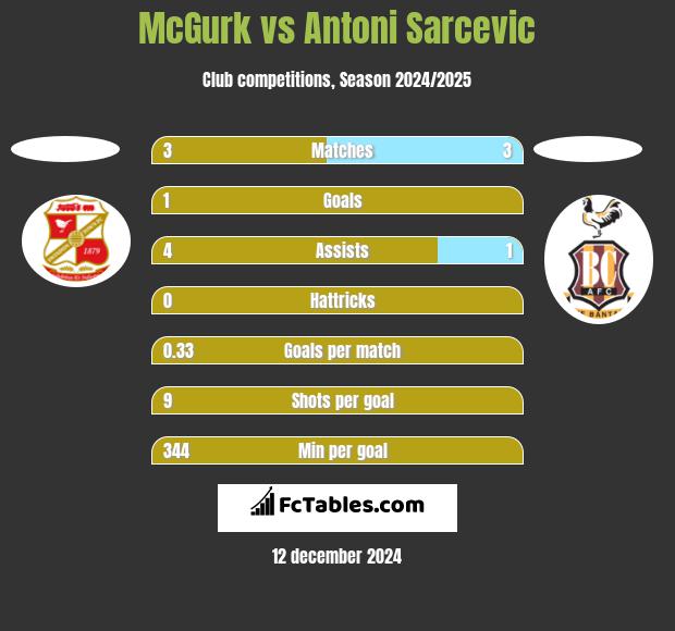 McGurk vs Antoni Sarcevic h2h player stats