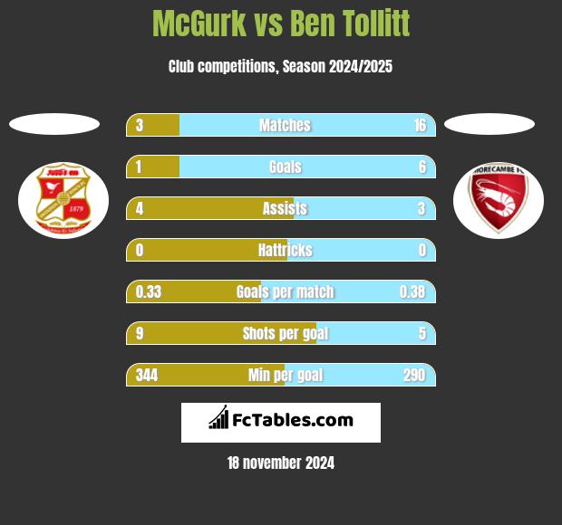 McGurk vs Ben Tollitt h2h player stats