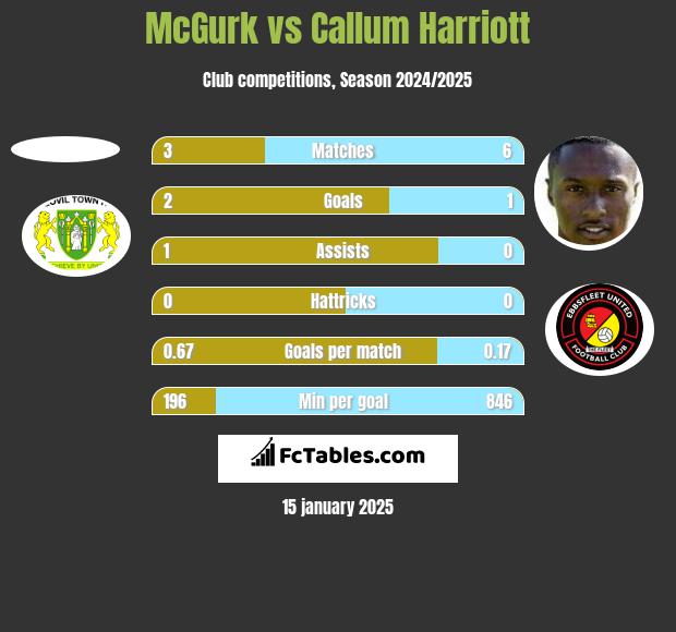 McGurk vs Callum Harriott h2h player stats